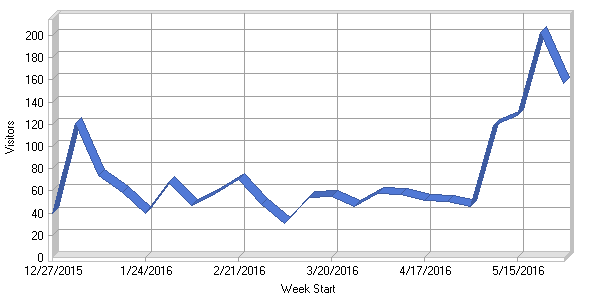 575223f2ec87a_Activity_by_Week.png
