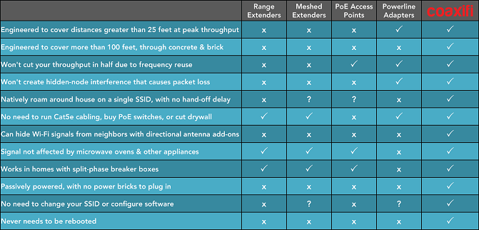 5a4e95fa3d745_CompareCoaxifi_20pct.png
