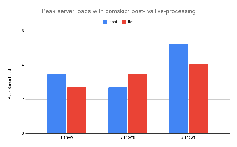 peak-server-loads.png.661f992e3f3a0116b3469190aca4cf06.png