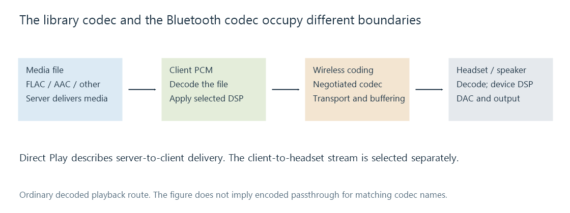 The media codec is decoded before a separately negotiated Bluetooth codec carries the processed audio to the receiver.