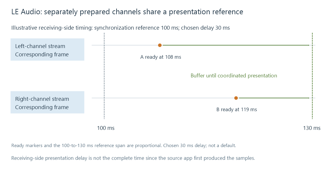 Two audio streams carry separate ear channels while a common timing relationship supports coordinated presentation.