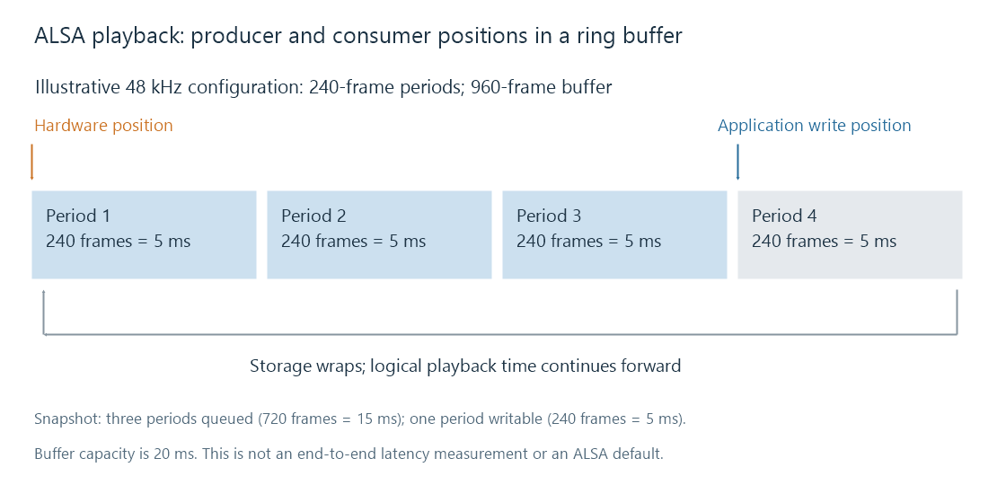 Four example periods form a 960-frame ring buffer, with separate application and hardware positions.