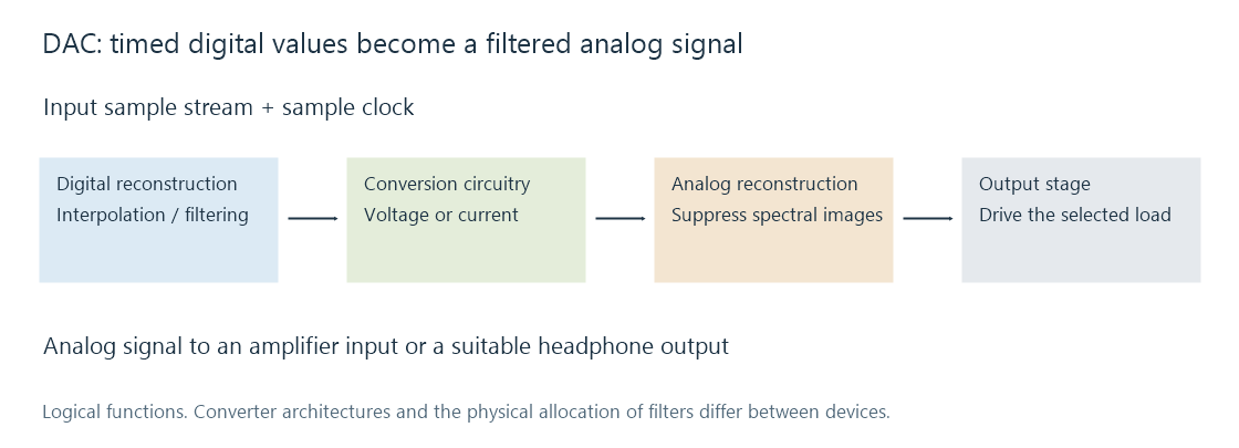 The timed sample stream passes through digital reconstruction, conversion and analog filtering before the output stage.