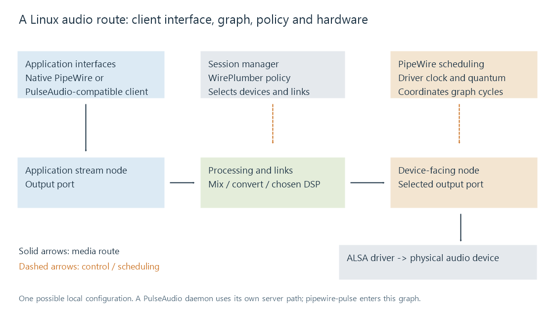 Application interfaces enter a PipeWire processing graph; session policy selects connections, and an ALSA device route reaches hardware.