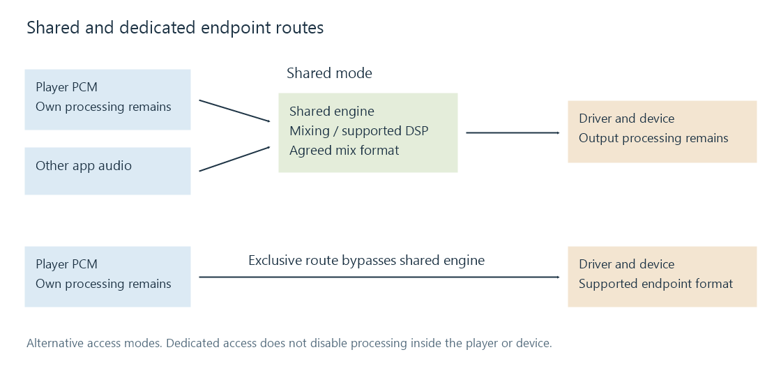 Shared audio passes through a common mixer, while a dedicated endpoint stream bypasses that stage.