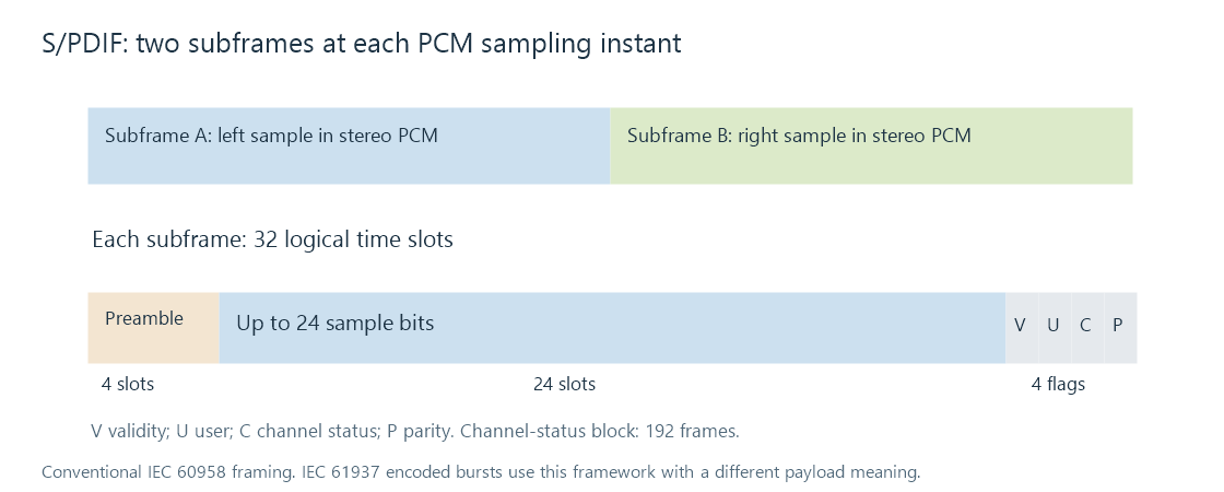 Two thirty-two-slot subframes contain the preamble, sample field and validity, user, channel-status and parity information.