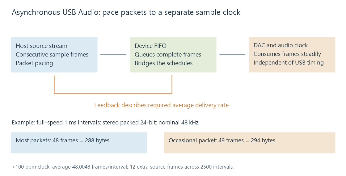 Host packets fill a device FIFO while feedback reports the rate at which the independent audio clock consumes sample frames.