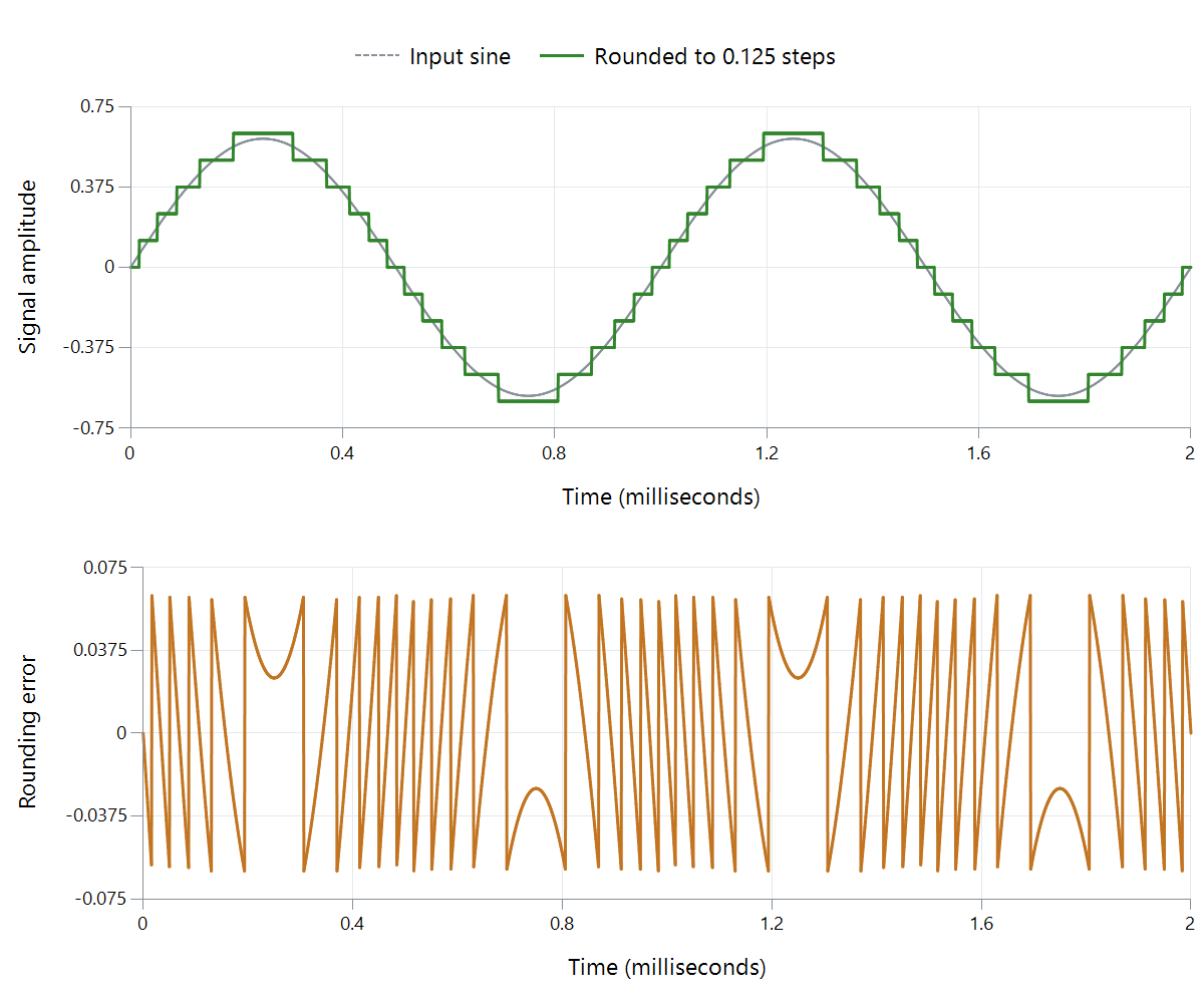 A sine is rounded to coarse levels; the lower plot shows the difference between the rounded and original values.
