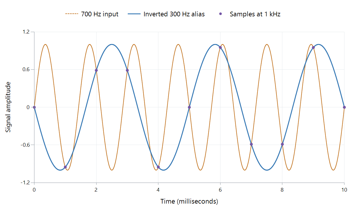Two different sine waves agree at the sample positions