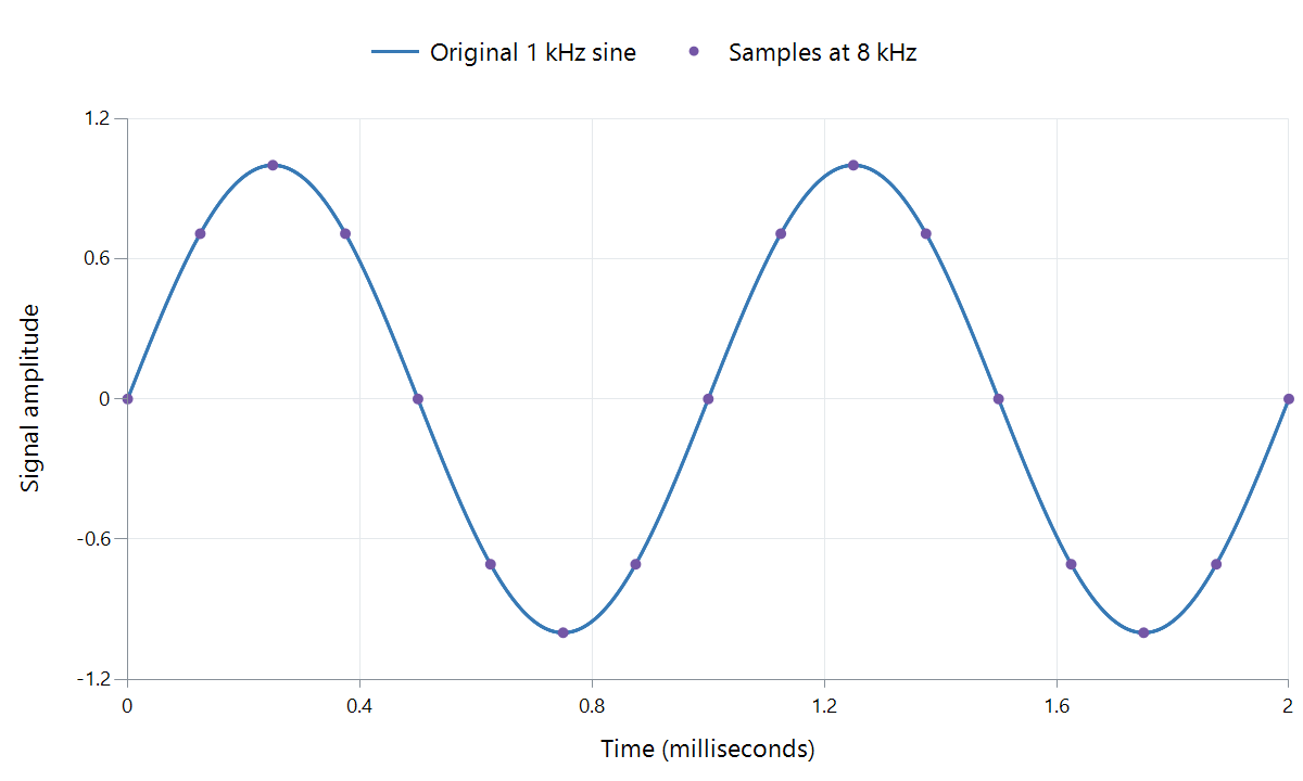 Calculated sine wave with equally spaced sample positions