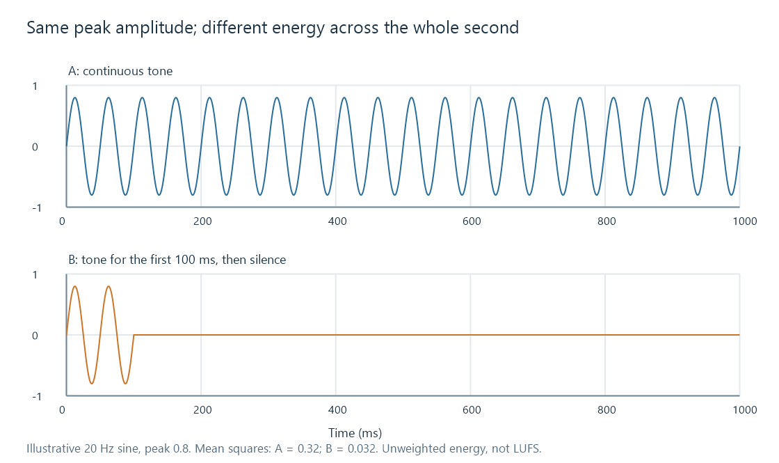 Continuous and intermittent tones with equal peaks but different energy over the measurement interval.