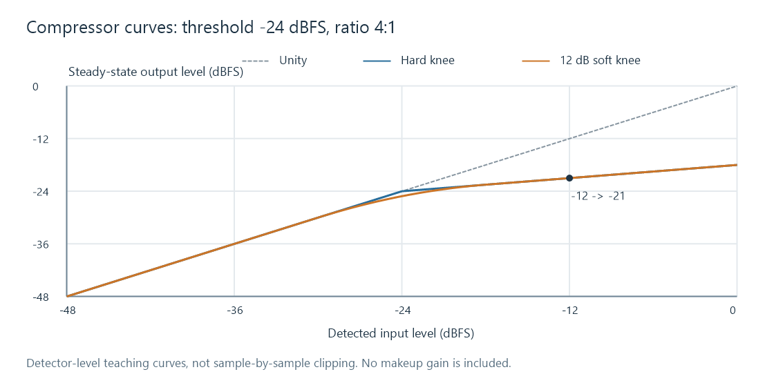 Unity, hard-knee, and soft-knee compressor curves for a minus 24 dBFS threshold and 4:1 ratio.