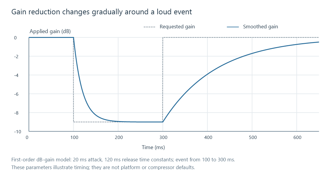 A sudden request for nine decibels of gain reduction is approached over time and then released gradually.