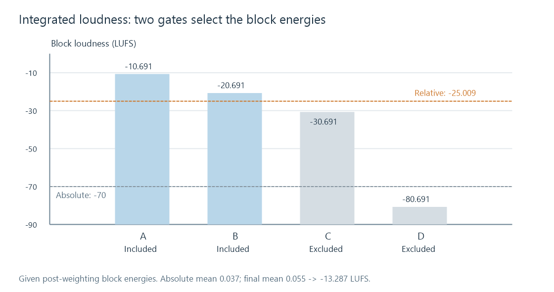 Illustrative weighted block levels and their absolute and relative gating decisions.
