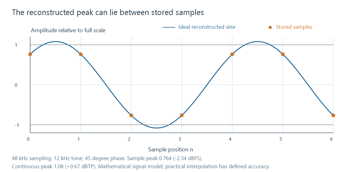 A reconstructed sine reaches beyond full scale between stored samples whose magnitudes remain below full scale.