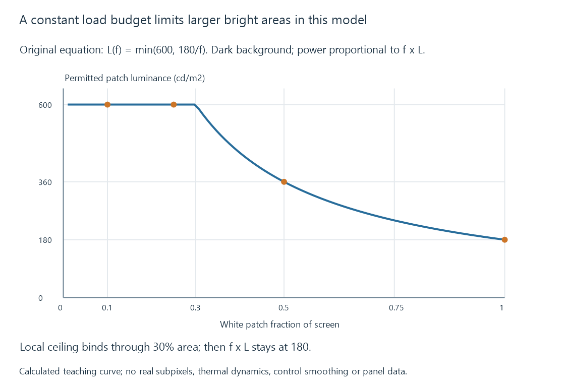 The calculated teaching curve holds a local luminance ceiling for small patches and reduces luminance as the modeled whole-screen load grows.