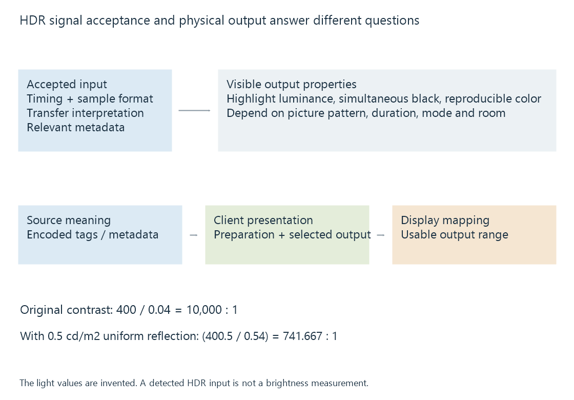 The HDR capability map separates signal acceptance from several physical output properties and the chosen mapping.