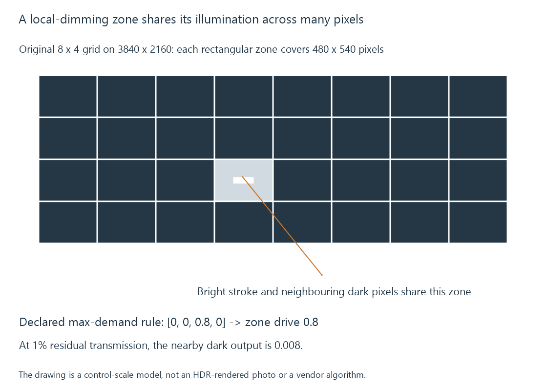 An original zone grid shows a small bright object sharing its backlight region with dark picture pixels.