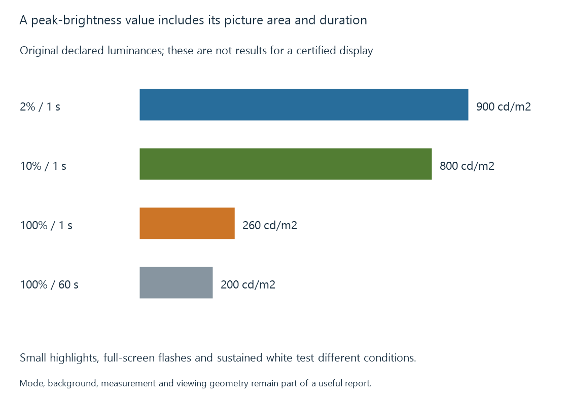 An original comparison keeps the brightness region and observation duration alongside each declared luminance.