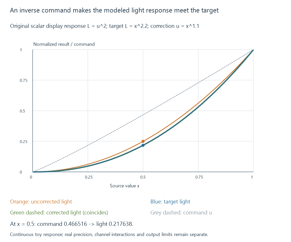 Calculated original curves show a target response, an uncorrected response and the corrected result, with a separate command curve.