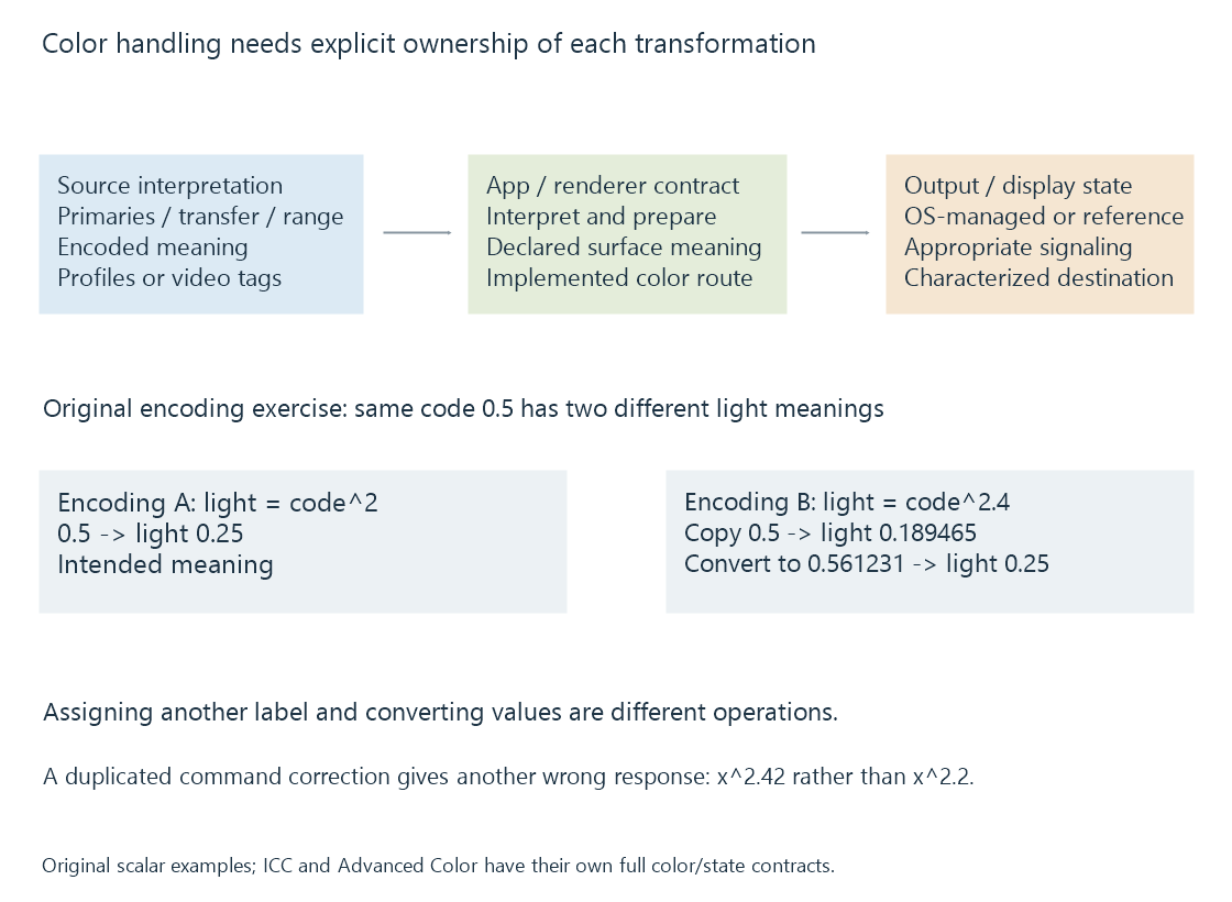 The color route identifies source interpretation, transformation responsibilities, output signaling and the characterized display state.