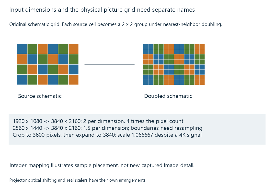 An original source-grid exercise shows integer enlargement and a separate noninteger sampling relationship.