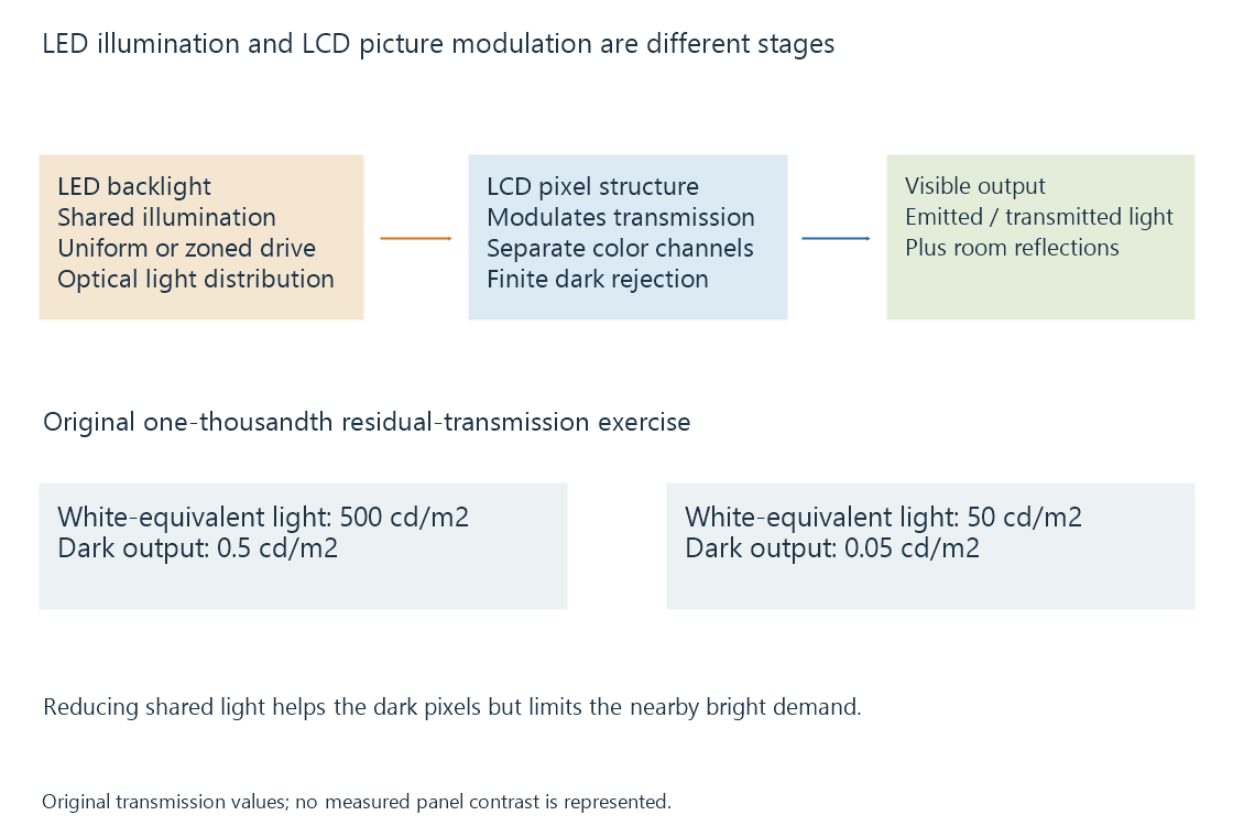 The LCD picture path separates LED illumination, liquid-crystal modulation and visible color output.