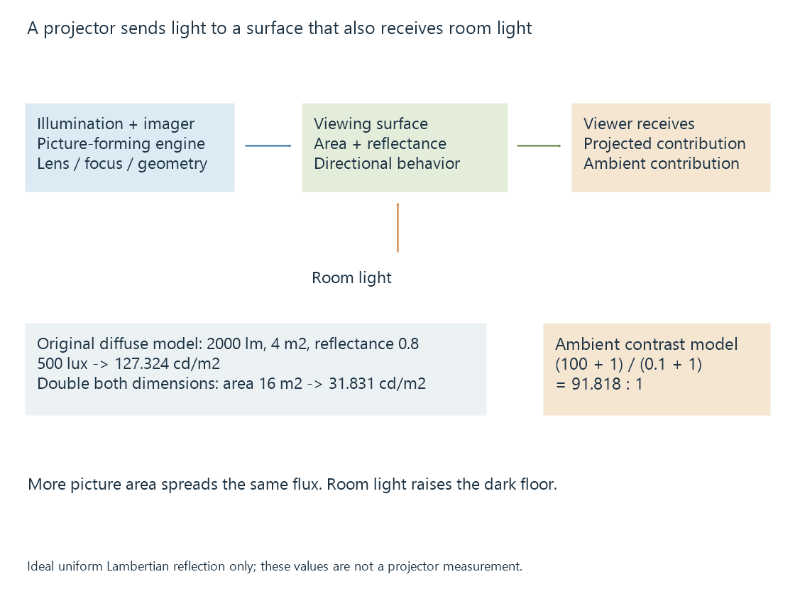 An original projection model separates illumination, image formation, viewing-surface area and reflected ambient light.