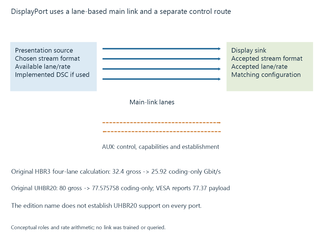 The DisplayPort route separates control/capability exchange from lane-based presentation transport.