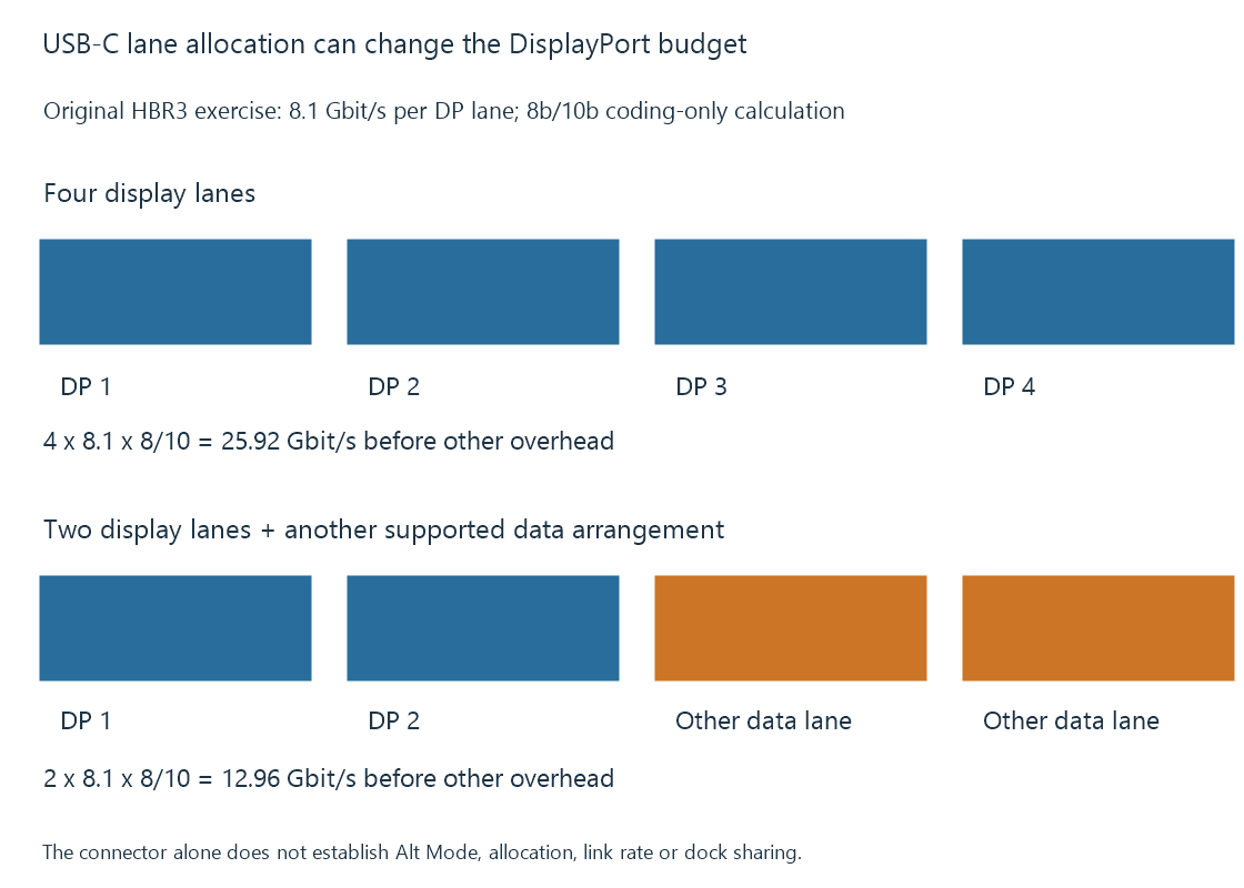 An original connector-lane exercise compares four DisplayPort lanes with a two-lane display/data arrangement.