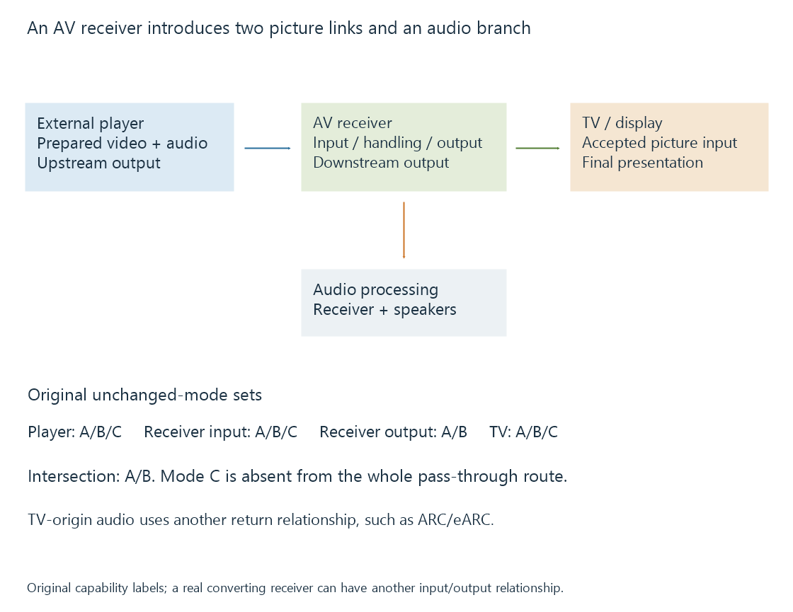 The original AV-receiver topology separates upstream reception, audio extraction and downstream video transport.