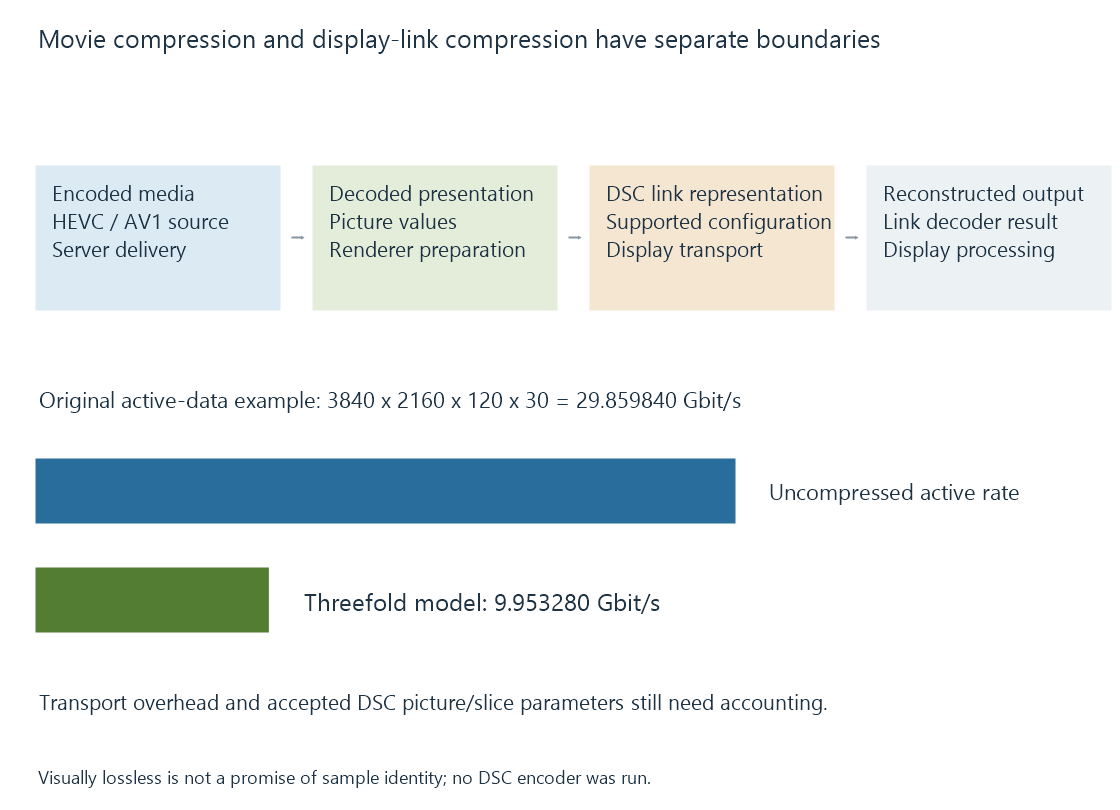 The original route keeps compressed-media decoding separate from display-link compression and reconstruction.