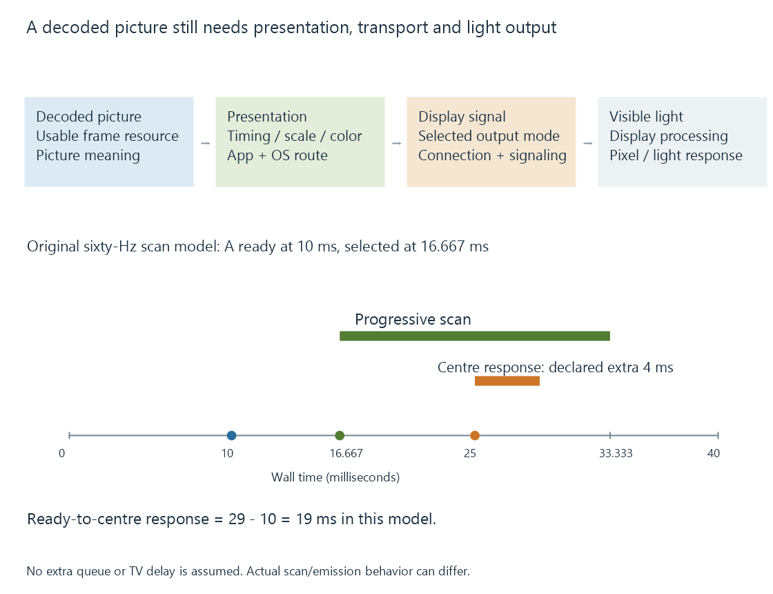 The picture route separates decoded storage, presentation, display signaling and physical pixel output.