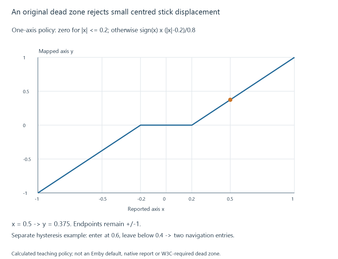 The calculated original dead-zone curve preserves centred rest and rescales the remaining one-axis range.