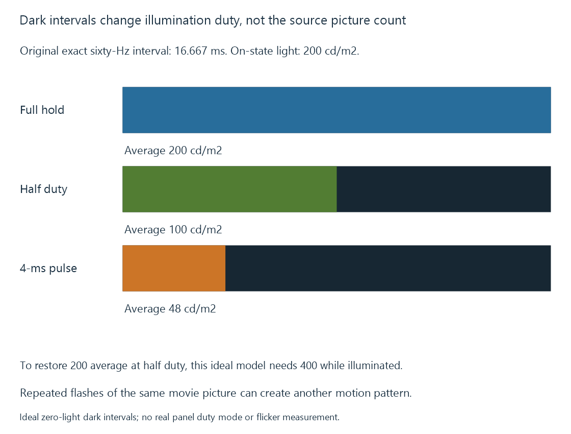 An original illumination timeline contrasts a full hold with half-duty light and a shorter four-millisecond pulse.