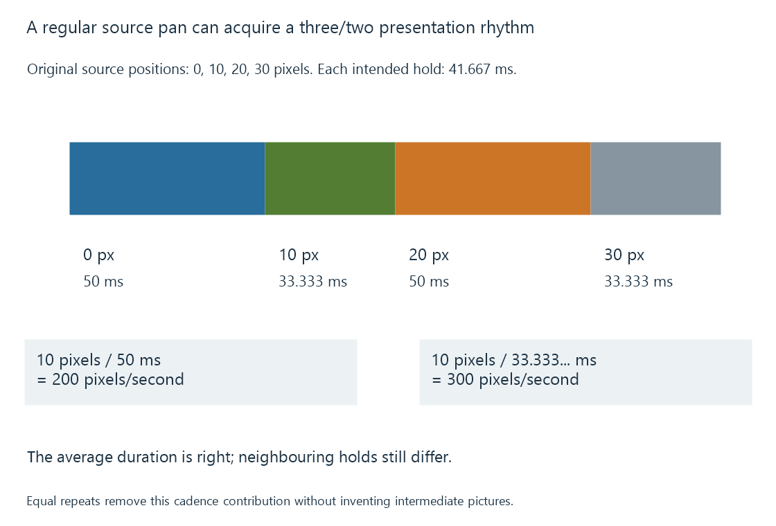 The original cadence exercise keeps source positions evenly spaced while showing unequal presentation holds.