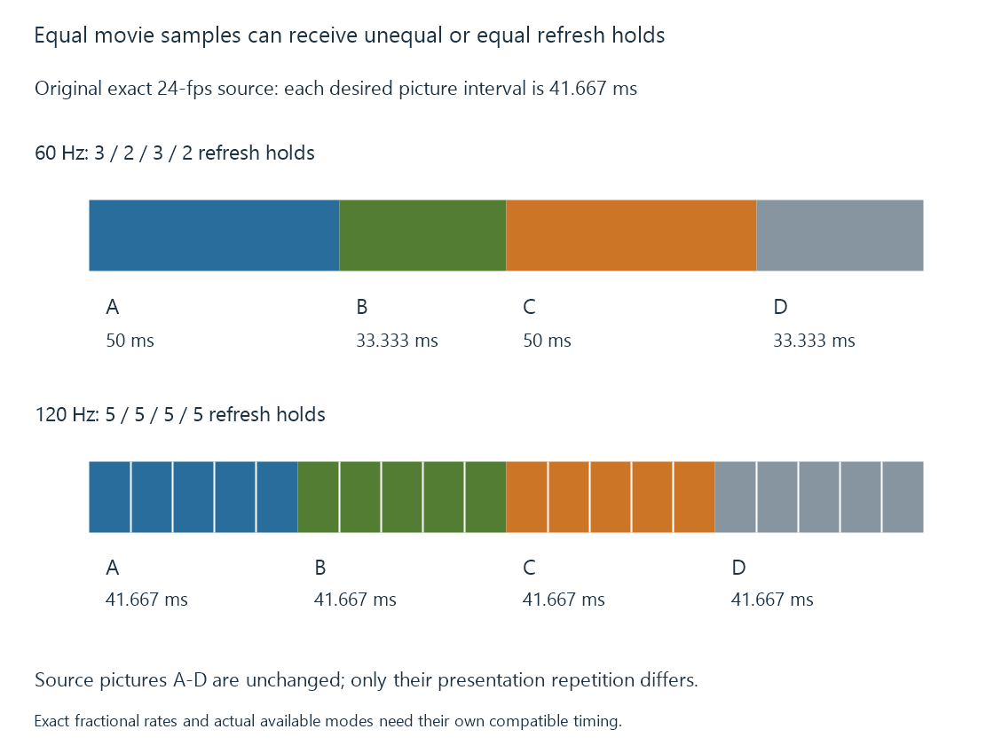 An original cadence compares unequal three/two holds at sixty Hz with equal five-interval holds at 120 Hz.