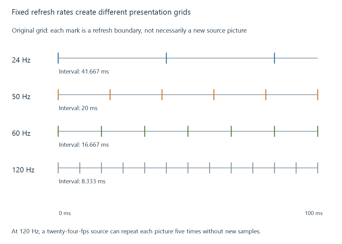 An original time grid compares fixed refresh boundaries without adding new source pictures.