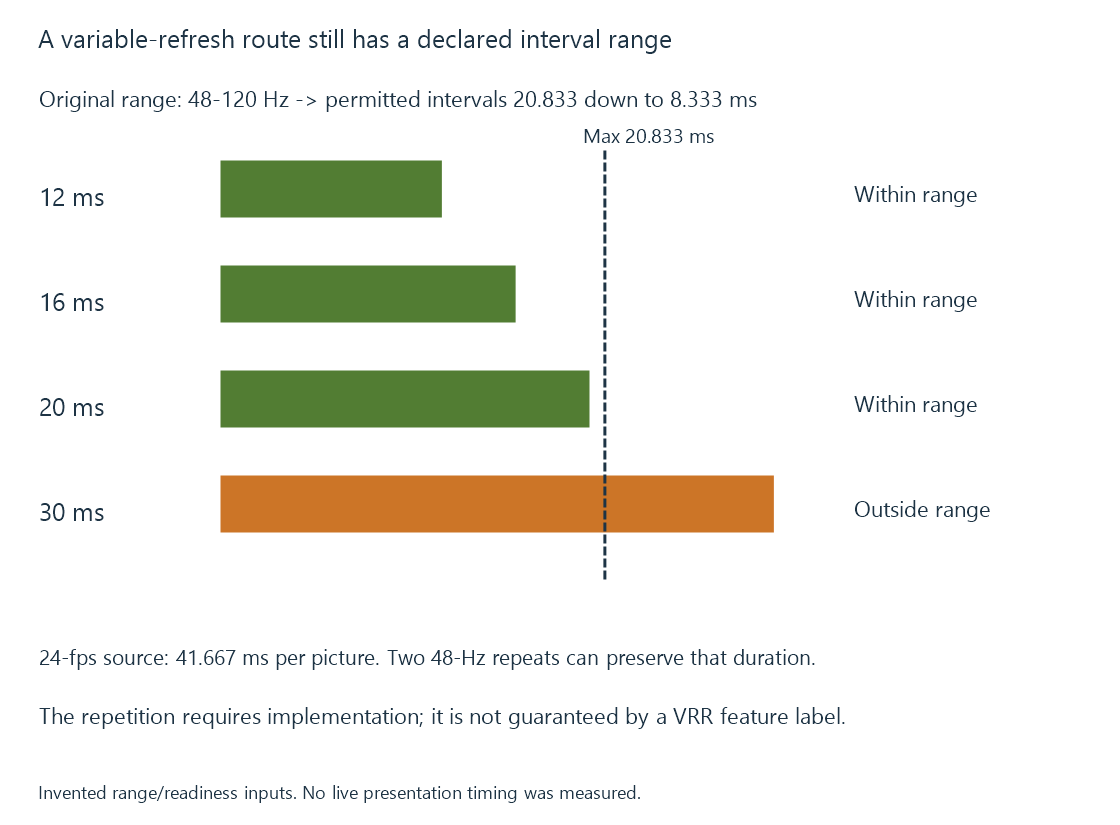 An original readiness timeline compares permitted variable intervals with an interval below the model’s minimum refresh rate.
