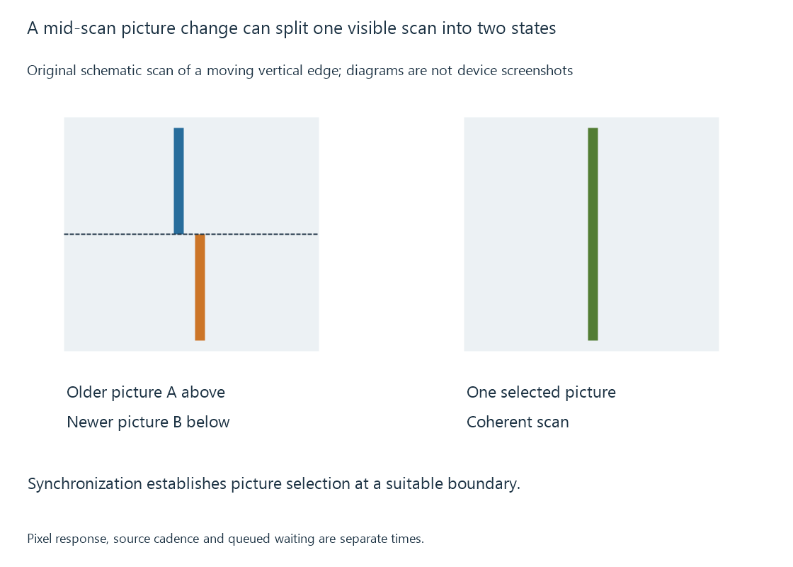An original progressive-scan comparison shows a mid-scan picture change and a synchronized picture selection.