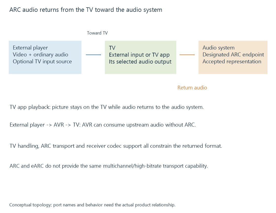 The ARC topology separates video arriving at the TV from audio leaving the TV toward the audio system.