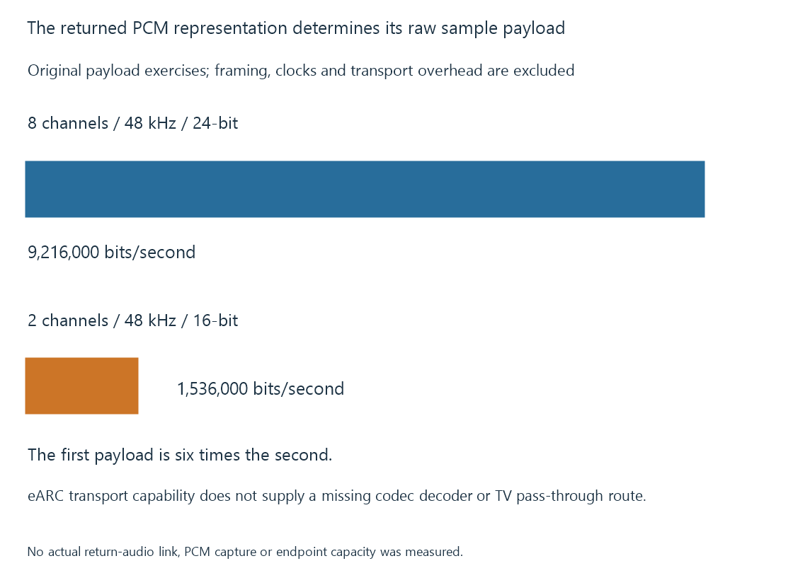 Original PCM payload bars compare the stated channel/precision exercises while keeping return transport and codec support separate.