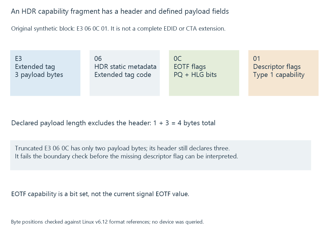 The original block layout separates the tag/length header, extended tag and the two HDR capability fields.