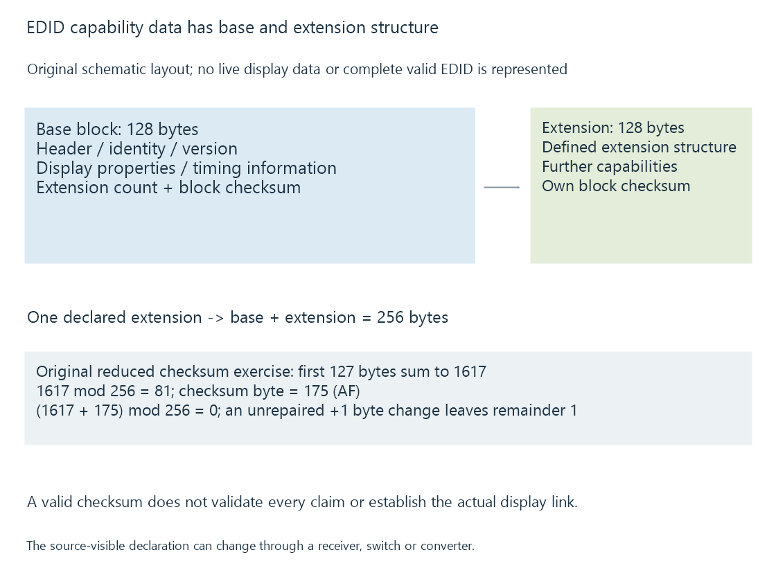 The original layout illustration distinguishes base identity/timing data, the extension count and a separate extension/checksum region.