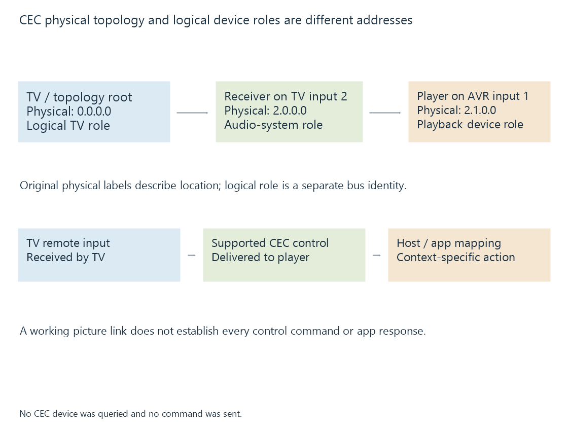 The original CEC topology shows physical route labels separately from logical device roles.