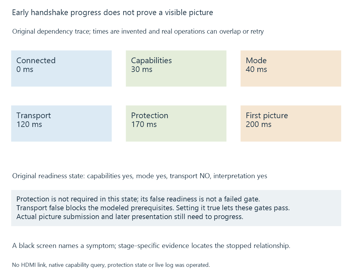 The original dependency trace shows that early capability progress does not establish later transport or visible output.