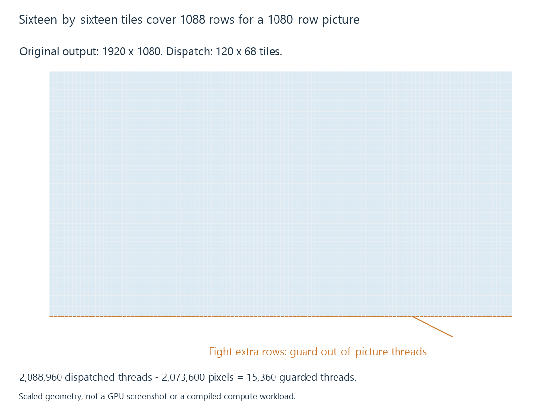 An original dispatch diagram shows complete picture coverage plus the guarded extra rows of a tiled GPU workload.