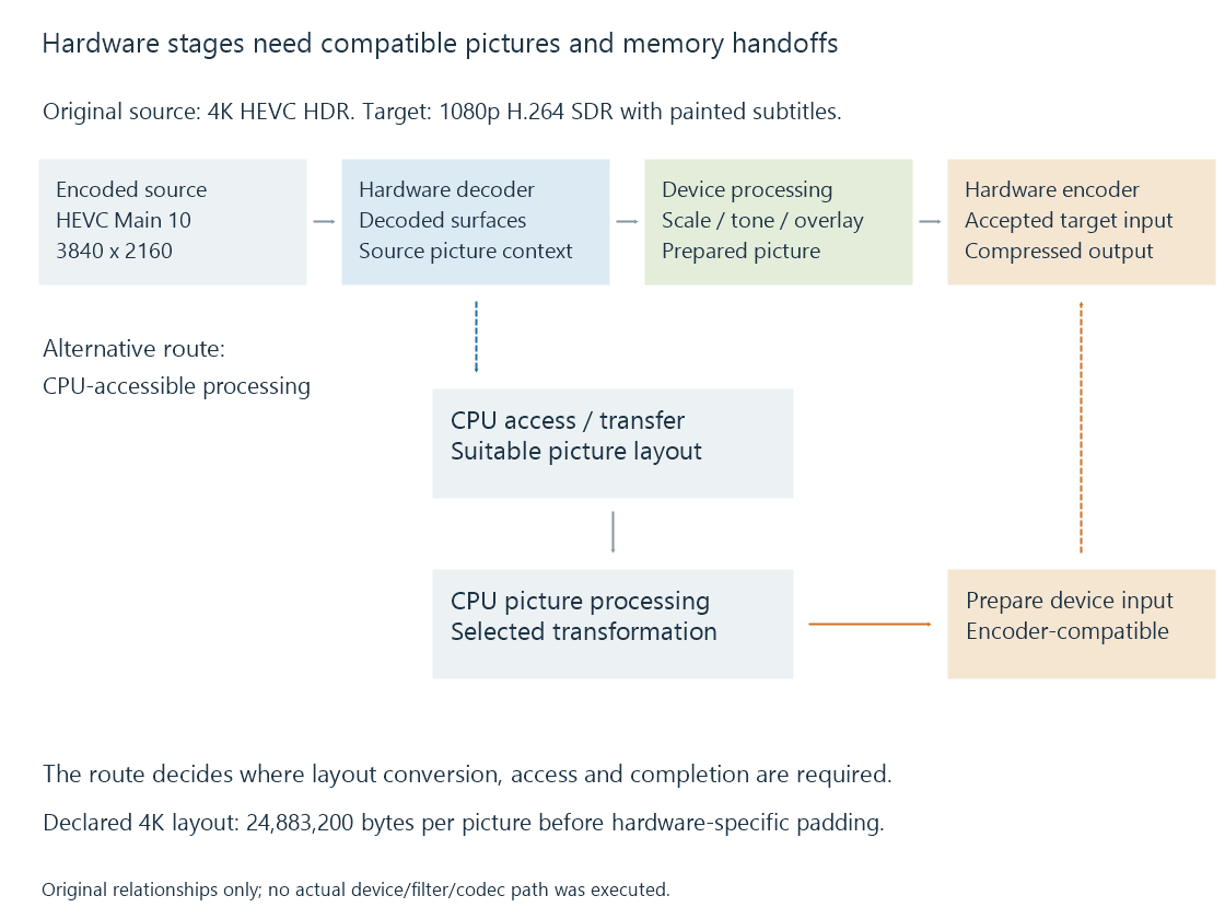 An original hardware-route diagram distinguishes device surfaces, picture processing, optional CPU access and compressed output.