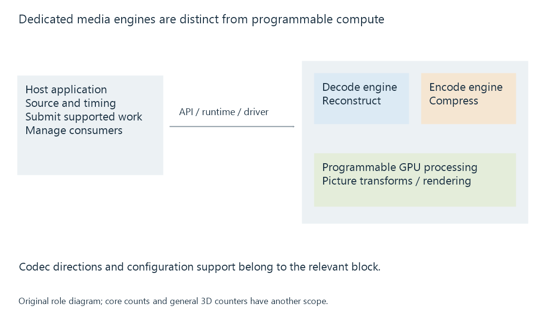 An original chip-role diagram separates dedicated decode, dedicated encode and programmable compute from the application’s coordination.