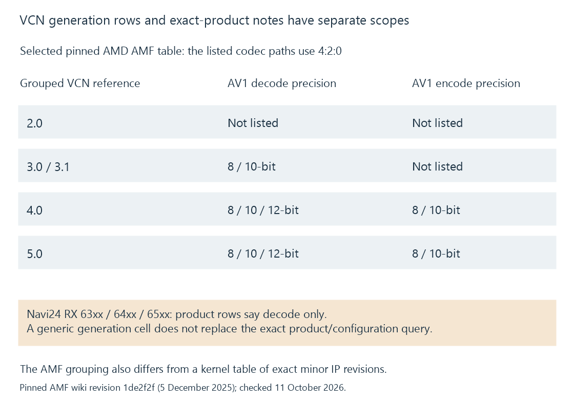 An original AMD reading diagram joins the generation-level codec table to exact-product exceptions and engine-instance notes.